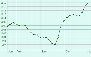 Graphe de la pression atmosphrique prvue pour Laffite-Toupire
