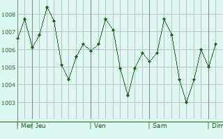 Graphe de la pression atmosphérique prévue pour Kadi