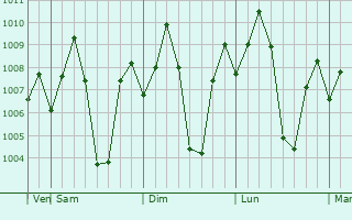 Graphe de la pression atmosphrique prvue pour Kiranur