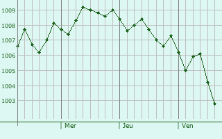 Graphe de la pression atmosphérique prévue pour Fukuyama