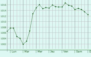 Graphe de la pression atmosphrique prvue pour Xiantao