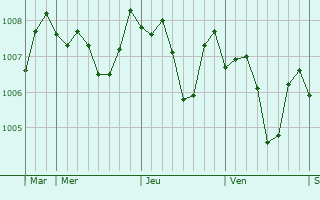 Graphe de la pression atmosphérique prévue pour Shirbin