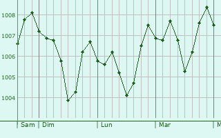 Graphe de la pression atmosphérique prévue pour Basyun
