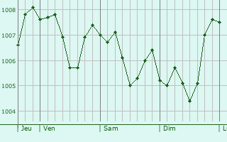 Graphe de la pression atmosphérique prévue pour Minyat an Nasr