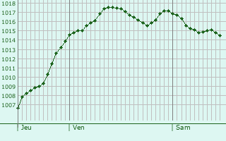 Graphe de la pression atmosphrique prvue pour Burgy