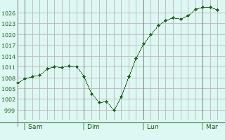 Graphe de la pression atmosphérique prévue pour Brissy-Hamégicourt