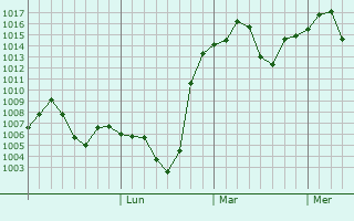 Graphe de la pression atmosphérique prévue pour Uchqurghon Shahri