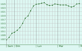 Graphe de la pression atmosphérique prévue pour Montreuil-sur-Thonnance