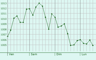 Graphe de la pression atmosphrique prvue pour Robstown