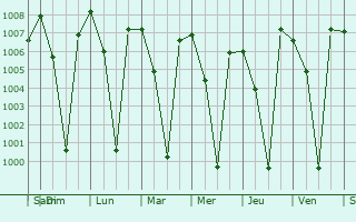 Graphe de la pression atmosphrique prvue pour Kanakapura