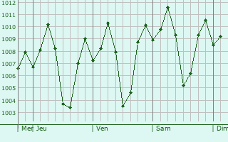 Graphe de la pression atmosphérique prévue pour Hosur