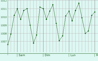 Graphe de la pression atmosphrique prvue pour Santa Elena