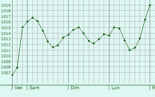 Graphe de la pression atmosphérique prévue pour Aschau im Chiemgau
