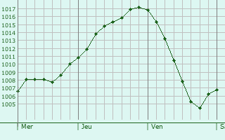 Graphe de la pression atmosphrique prvue pour Moritzburg