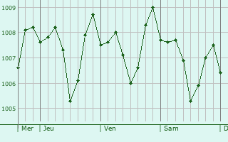 Graphe de la pression atmosphérique prévue pour Qutur