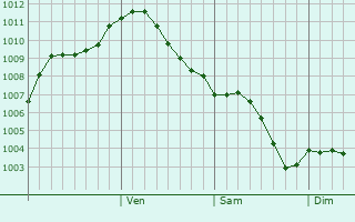 Graphe de la pression atmosphrique prvue pour Nizhnekamsk