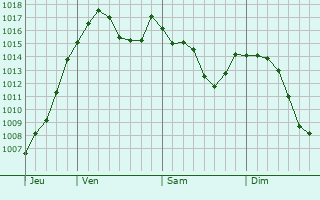 Graphe de la pression atmosphrique prvue pour Plussin