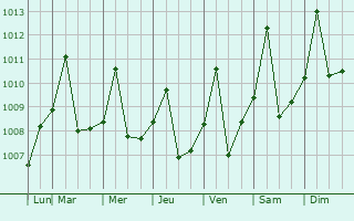 Graphe de la pression atmosphrique prvue pour Boca do Acre