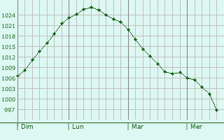 Graphe de la pression atmosphérique prévue pour Whitburn