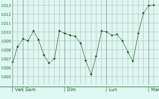 Graphe de la pression atmosphérique prévue pour Lermontov