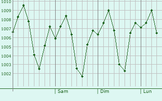 Graphe de la pression atmosphérique prévue pour Jamkhandi