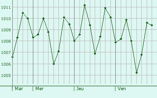 Graphe de la pression atmosphérique prévue pour Hatton