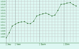 Graphe de la pression atmosphrique prvue pour Spoleto