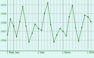 Graphe de la pression atmosphrique prvue pour Eyl