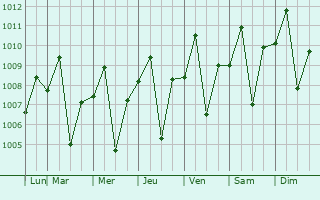 Graphe de la pression atmosphrique prvue pour Orani