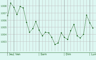 Graphe de la pression atmosphérique prévue pour Yamasaki