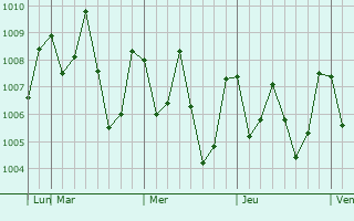 Graphe de la pression atmosphérique prévue pour Same