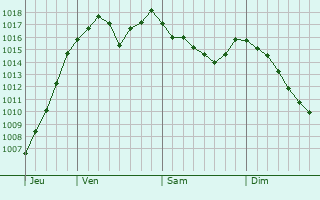Graphe de la pression atmosphrique prvue pour Saint-Didier-sur-Beaujeu