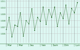 Graphe de la pression atmosphrique prvue pour Molugan