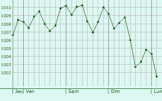 Graphe de la pression atmosphérique prévue pour Sitampiky