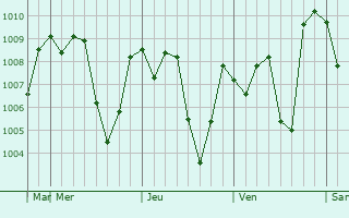 Graphe de la pression atmosphrique prvue pour Abha