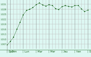 Graphe de la pression atmosphérique prévue pour Monthois