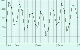 Graphe de la pression atmosphérique prévue pour Maluso