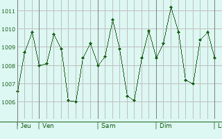 Graphe de la pression atmosphrique prvue pour Manapla