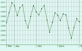 Graphe de la pression atmosphrique prvue pour Manjo