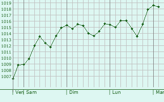 Graphe de la pression atmosphrique prvue pour Miharu