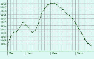 Graphe de la pression atmosphrique prvue pour Gorodishche