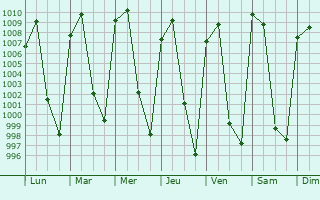 Graphe de la pression atmosphrique prvue pour Santiago Acutzilapan