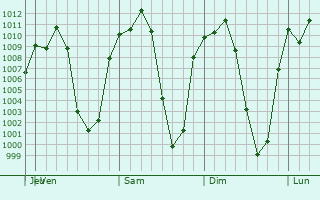 Graphe de la pression atmosphrique prvue pour San Miguel Totocuitlapilco