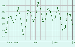Graphe de la pression atmosphérique prévue pour Bunawan