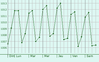 Graphe de la pression atmosphrique prvue pour San Francisco El Alto