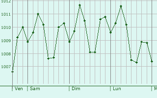 Graphe de la pression atmosphrique prvue pour Donsol