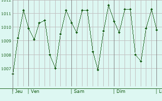 Graphe de la pression atmosphrique prvue pour Cileungsir
