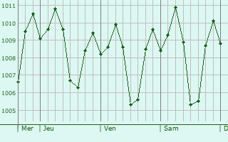Graphe de la pression atmosphrique prvue pour Antipolo
