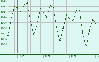 Graphe de la pression atmosphérique prévue pour Pailitas
