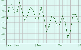 Graphe de la pression atmosphérique prévue pour Laguilayan